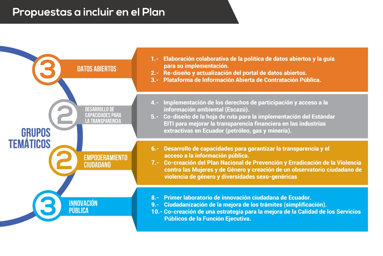 Grupos temáticos 1er Plan de Acción de GA